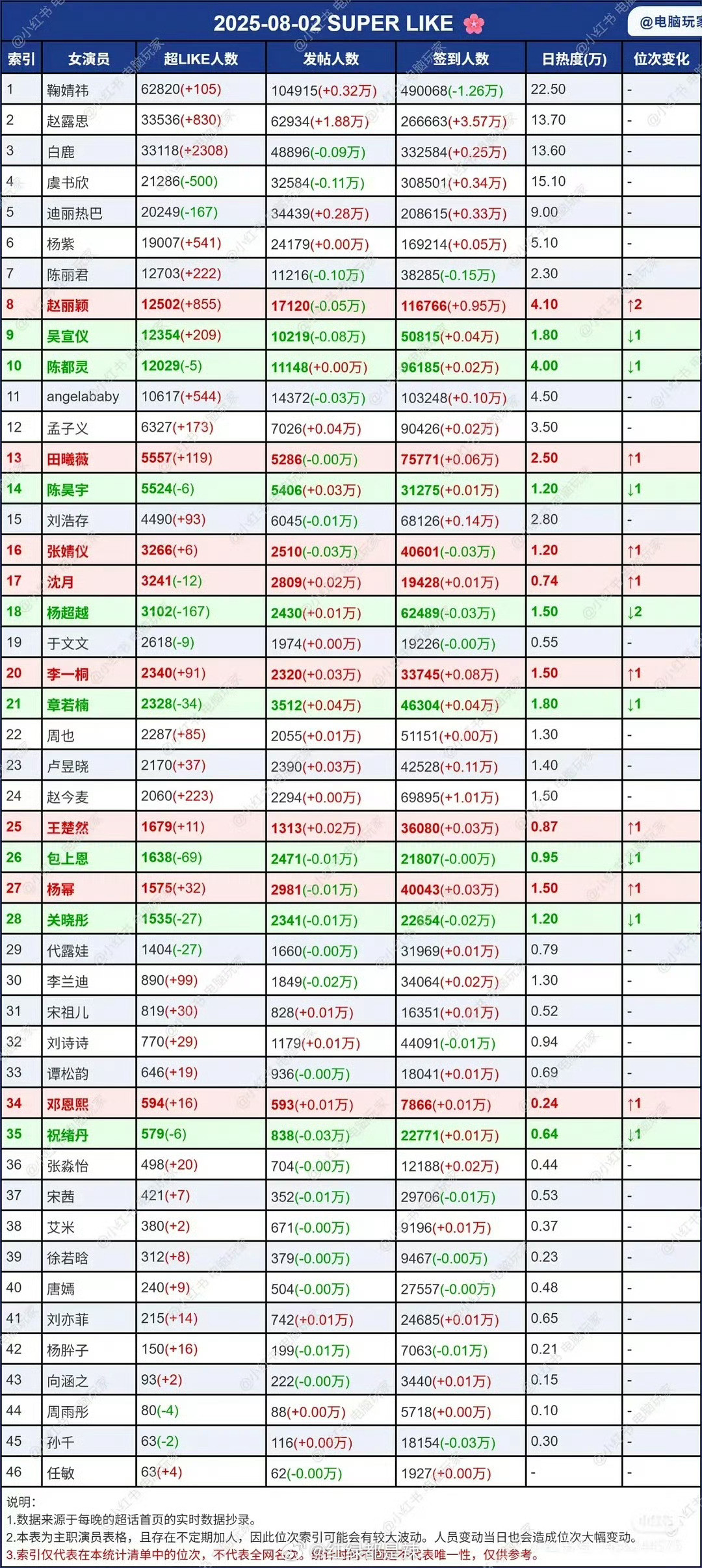 女明星超话数据一览，排名基本上都挺稳当​​​