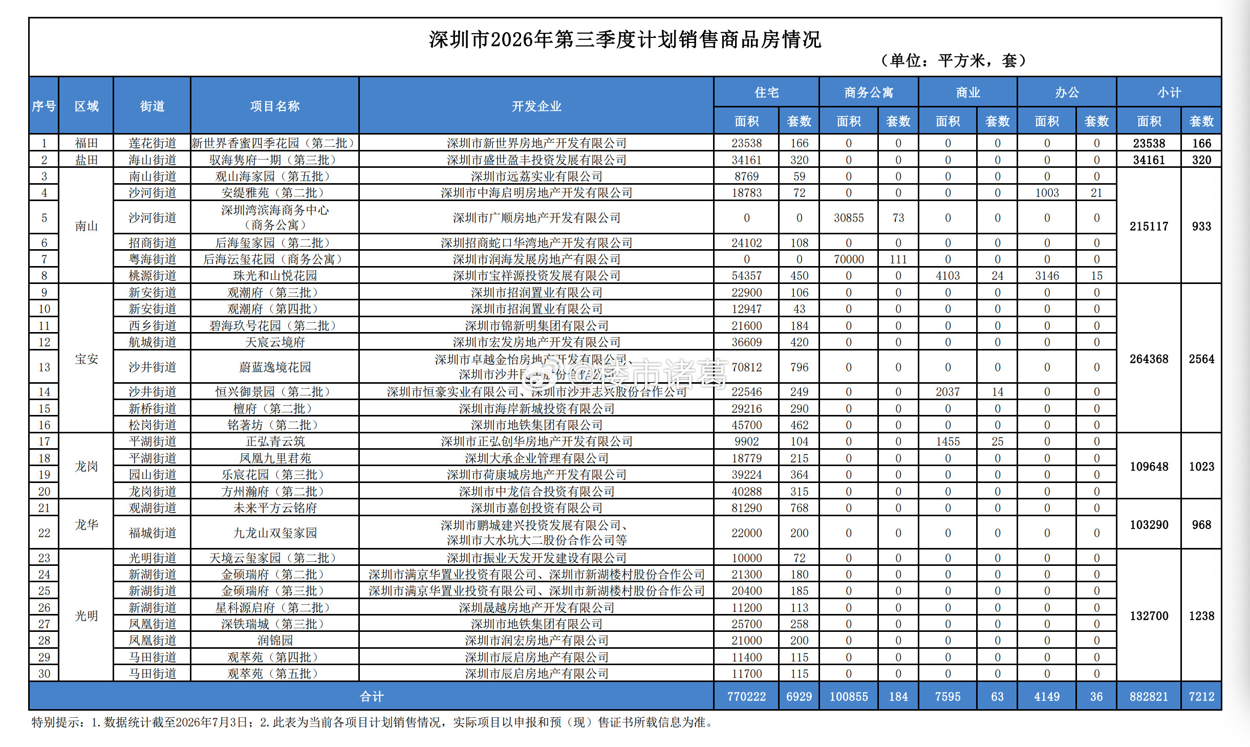 深圳楼市，无论是环比第二季度还是较去年同期，第三季度新房供应量都大幅下降了。以住
