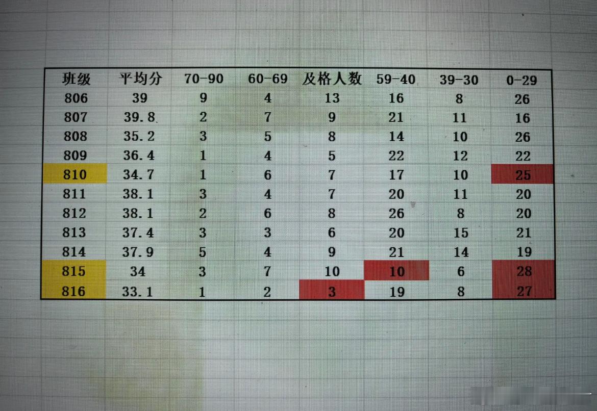新老师成绩全倒数​​​