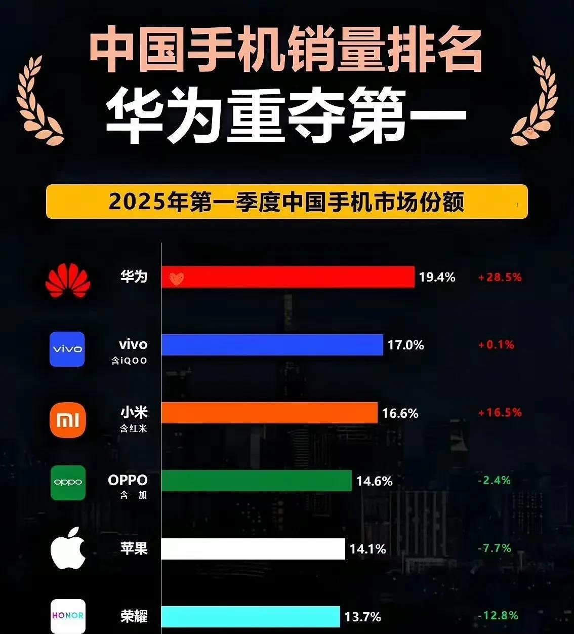 华为重新夺回国产手机销量第一的宝座，表明华为已经走出“至暗时刻”，随着操作系统以