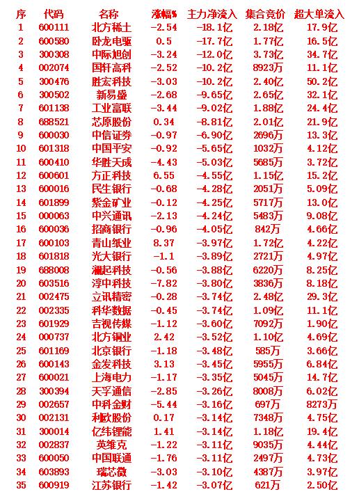 9月15日尾盘30分钟，主力资金大幅卖出的35名单！北方稀土，涨幅-2.5