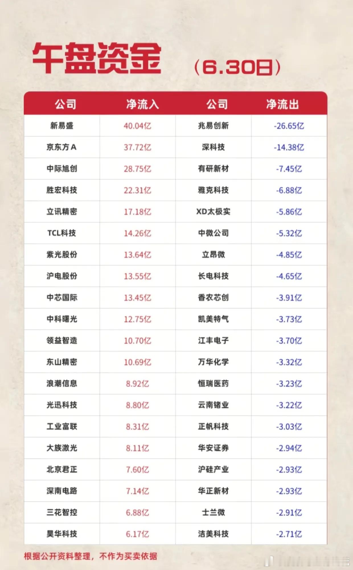 午盘资金冰火两重天！一批科技股被重金抄底，多只芯片龙头遭大幅抛售6月30日午盘资