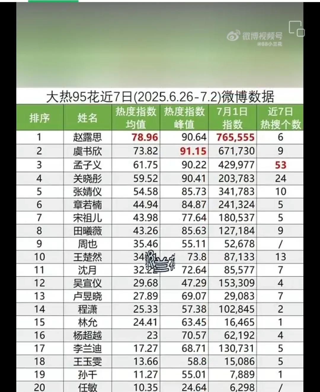 赵露思，虞书欣，孟子义依旧保持着前三名的位置，这三位人气小花数据大比拼