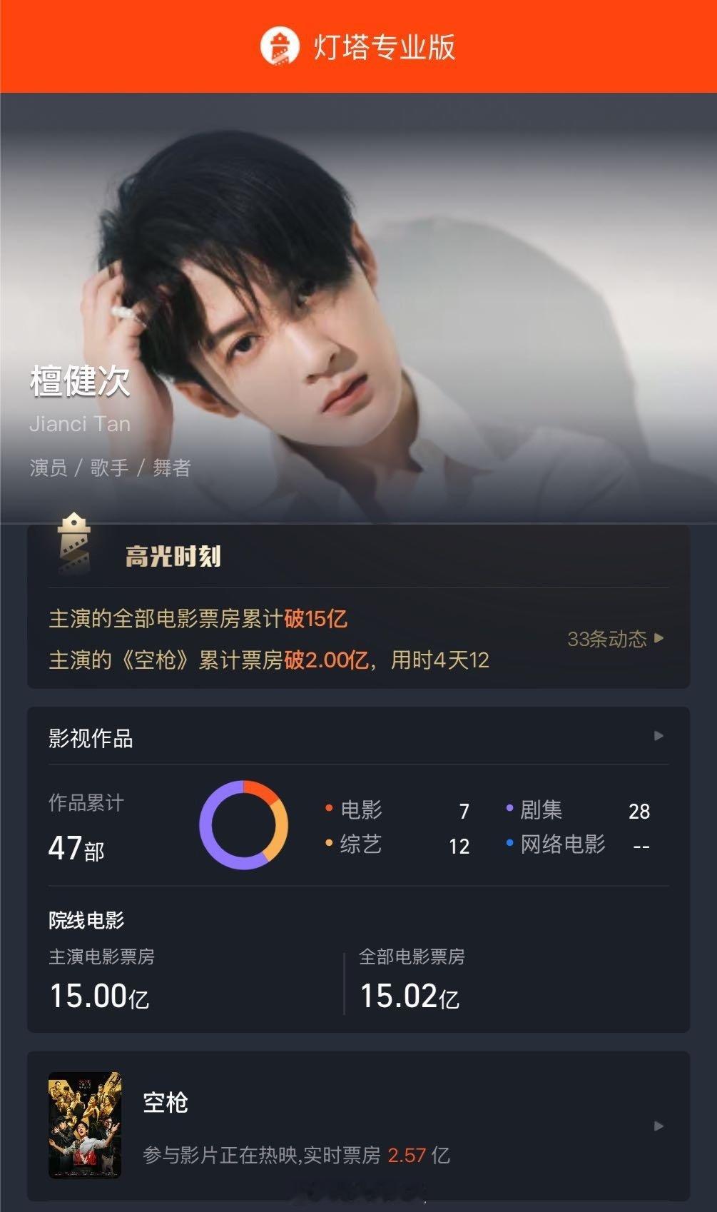 #檀健次主演电影票房破15亿#据灯塔专业版数据，主演电影累计票房已破15亿，影片《空枪》正在热映中！