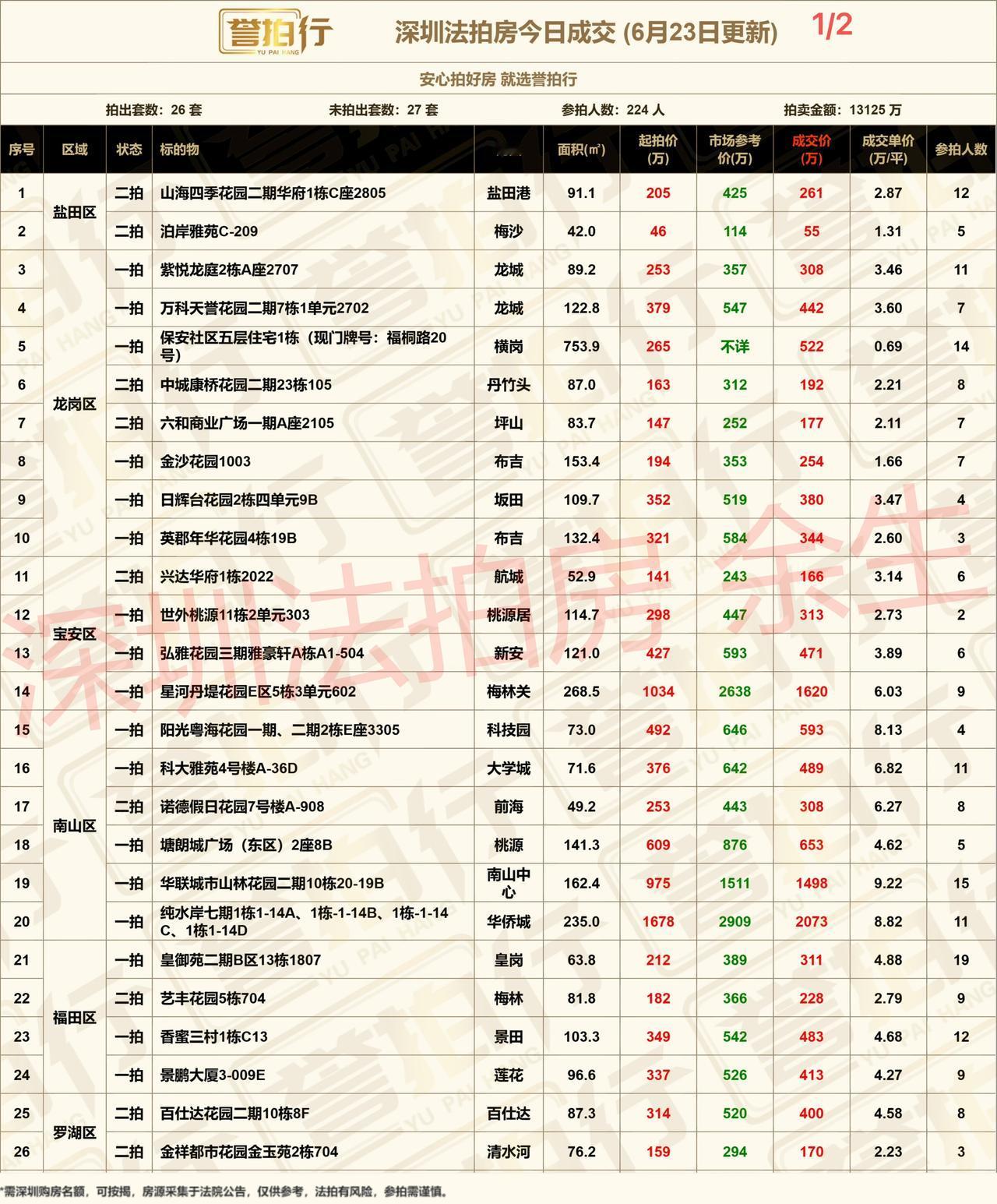 深圳法拍房：6.23成交，楼市火爆，法拍火爆~1、山海四季花园，12人抢，超一