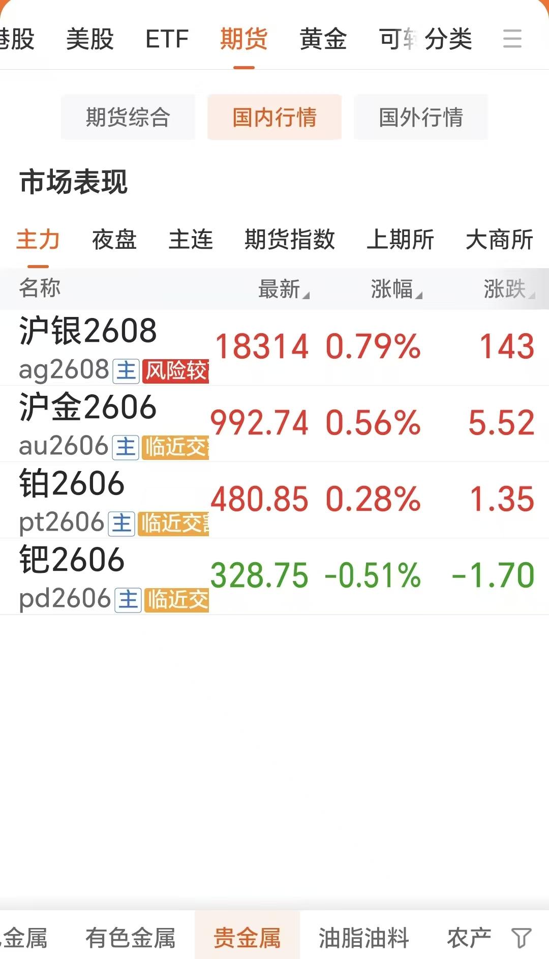 今天是5月21日，国内四大品种偏强运行，不过钯金有所回落。如下图所示：