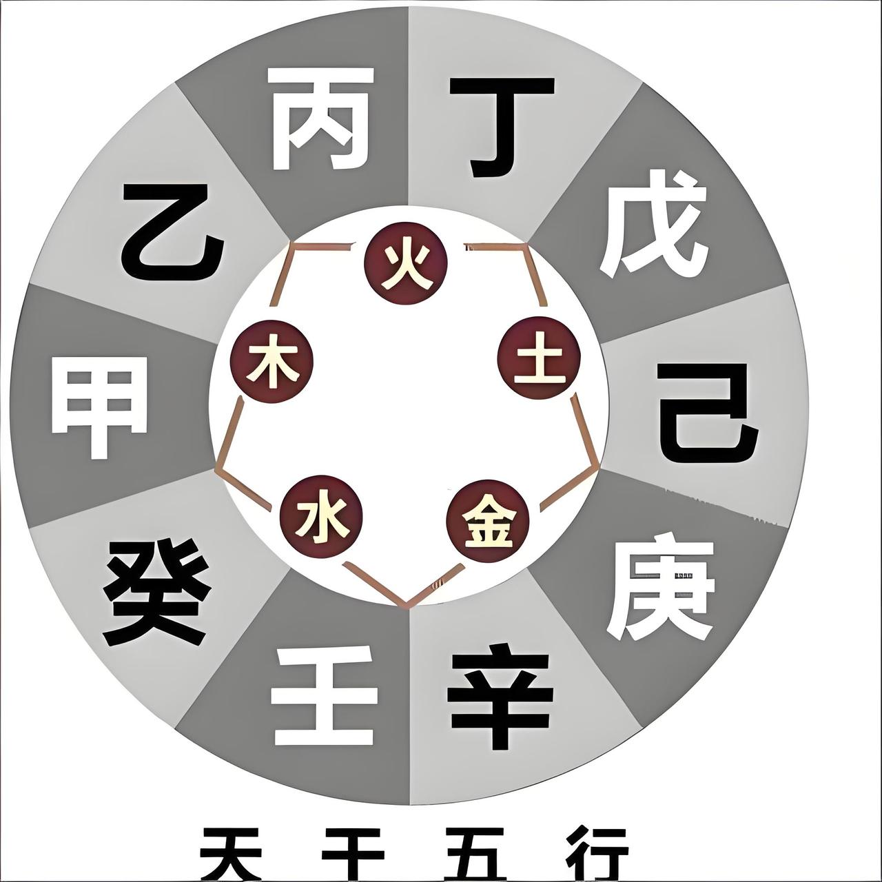 先天易学奇门遁甲知识，天干没有类象，只能对应地球上的物质。地球上的物质也有五行属