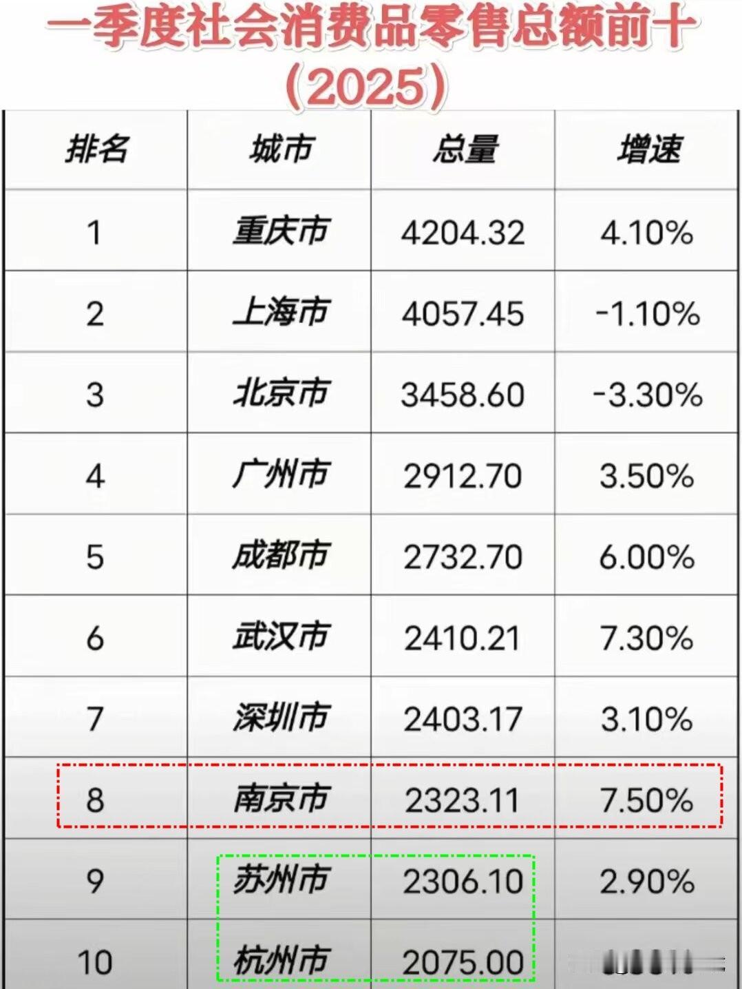 一季度，南京强势复苏！社销反超苏杭！零售+餐饮，社销总额一季度的数据已经出炉