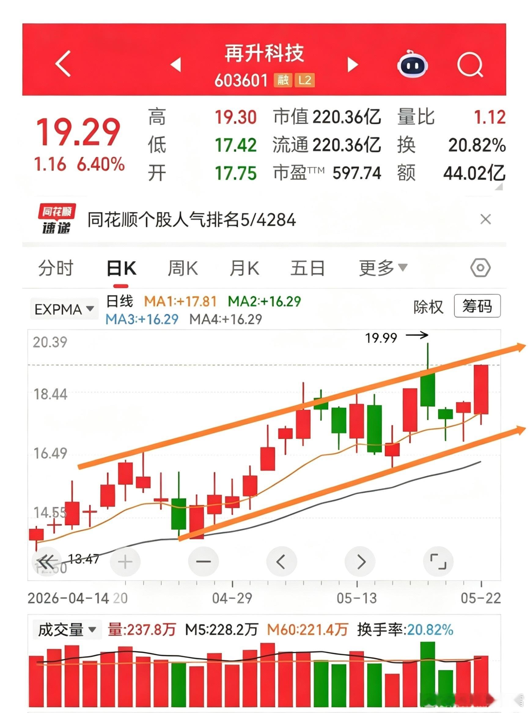 再升科技，原来都将之视为商业航天一路，但是商业航天类个股最近走势相当疲软，而此股