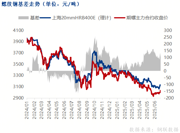 螺纹钢期货领涨, 钢价跟随走强