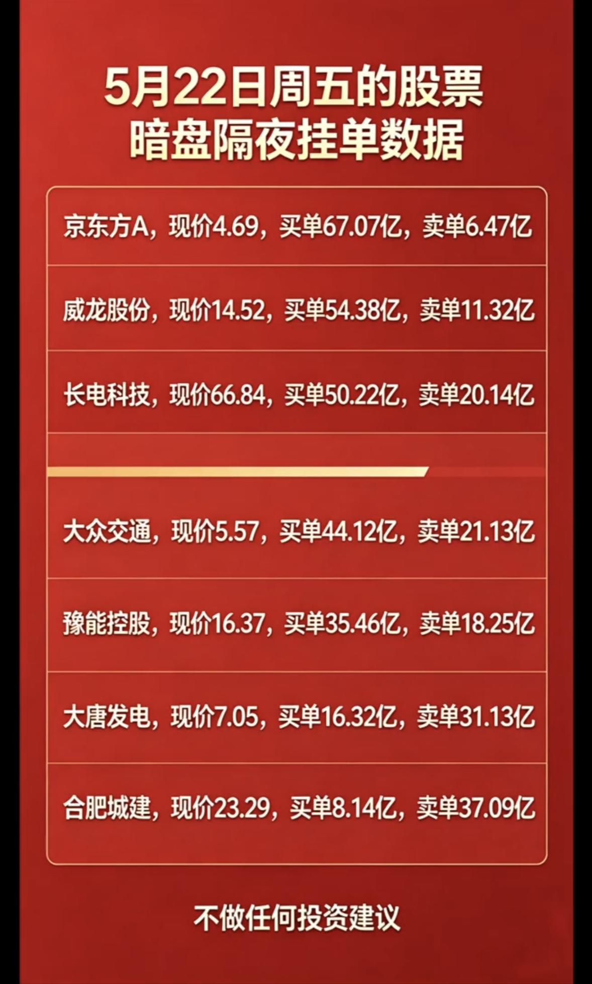 5月22日周四暗盘隔夜挂单排行榜揭晓5月22日周四暗盘隔夜挂单排行榜揭晓，这