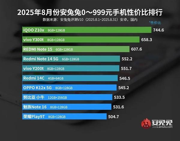 3000元以下最具性价比手机，有你正在用的吗？iQOOZ10x、iQOOZ9