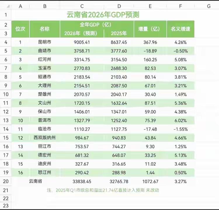 云南省2026年的GDP预测昆明估计能9千以上，但是也只需要三百多亿就能达到，
