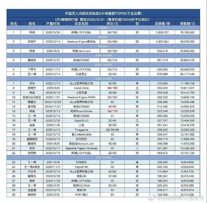 梓渝杂志销量刷新纪录梓渝杂志销售额超7900万看过来！梓渝杂志销售额超790