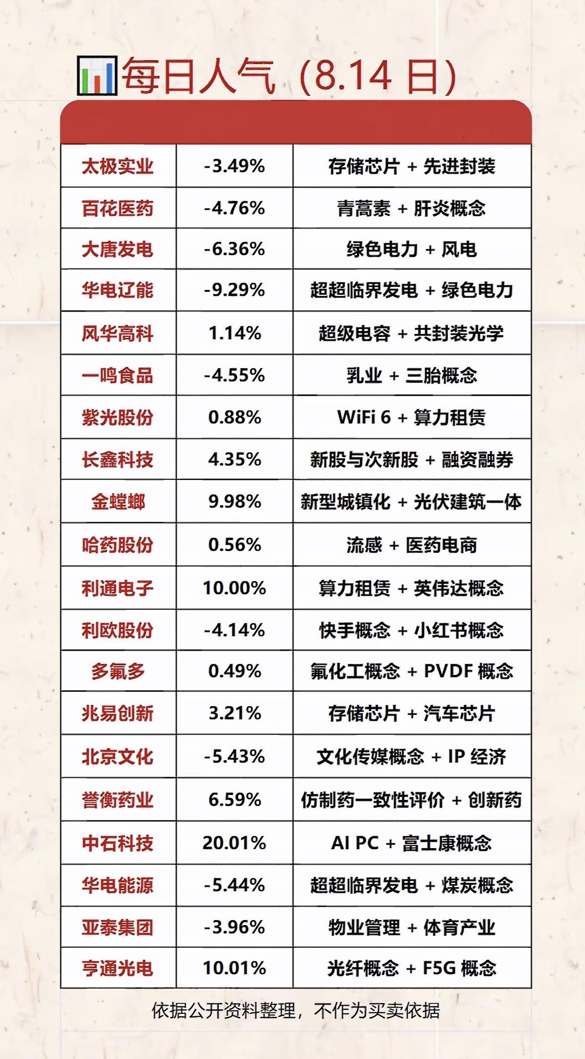 8月14日股市人气个股涨跌排行榜。8月14日股市人气个股涨跌排行榜出炉，这可