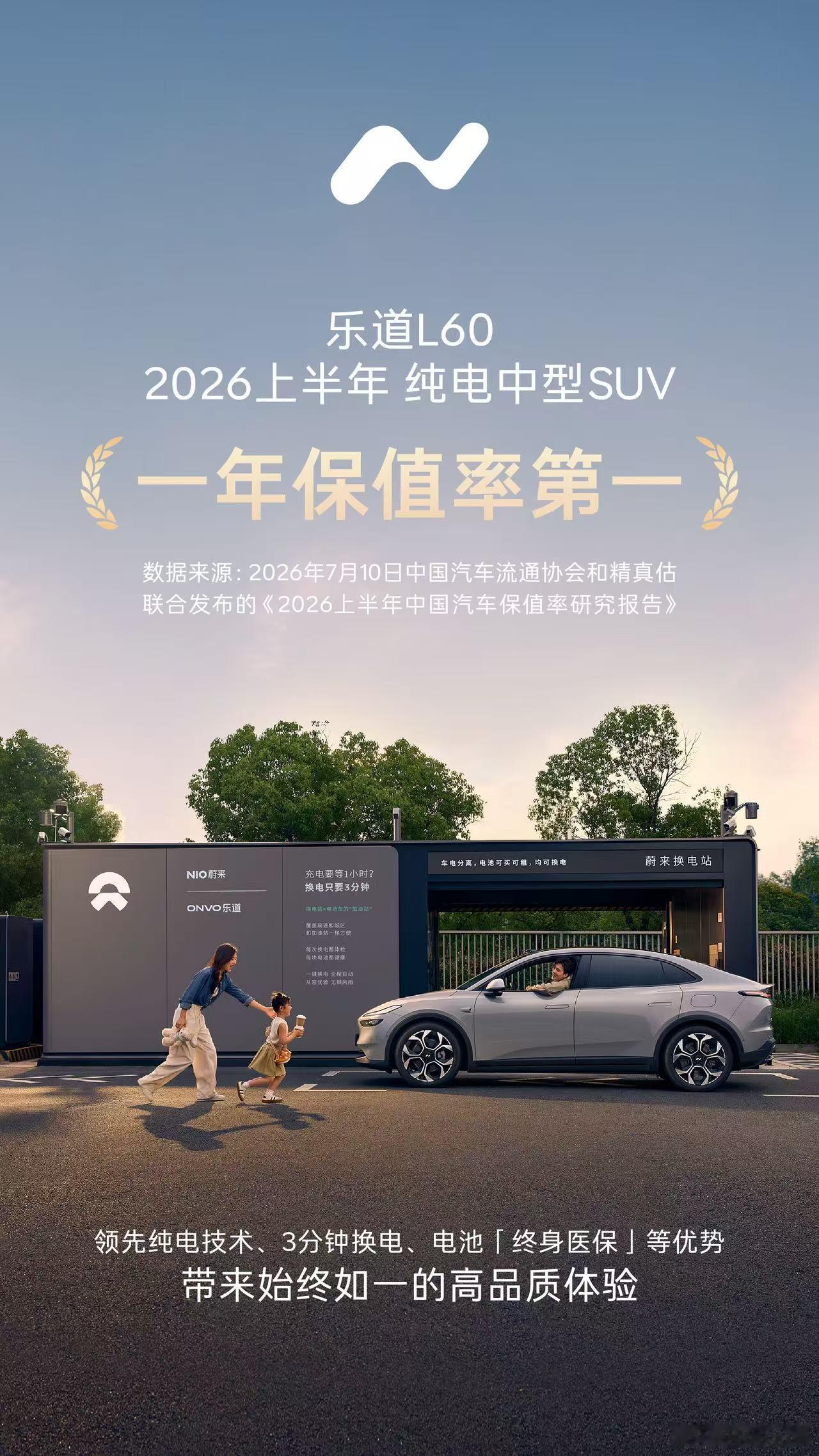 乐道L60获2026上半年纯电中型SUV一年保值率第一。今年二手车市场全线承压，