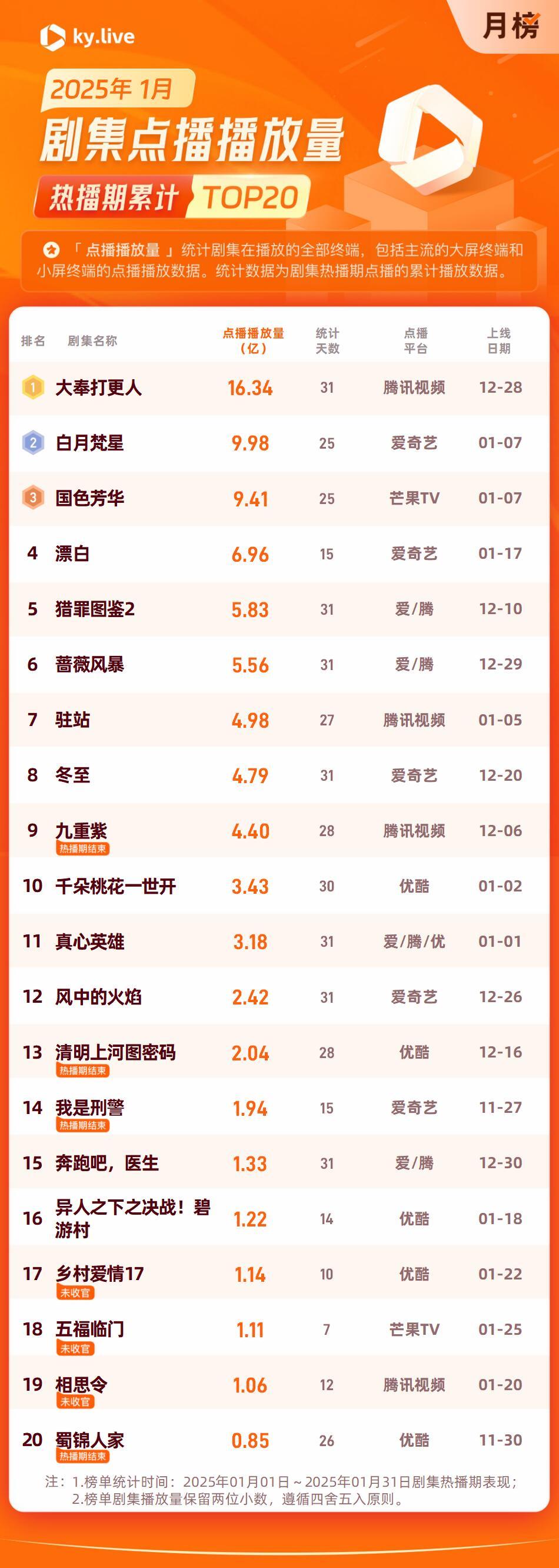 今年最爆的剧2025年1-8月电视剧（仅计网播）月冠军🏆1月：王鹤棣田曦薇