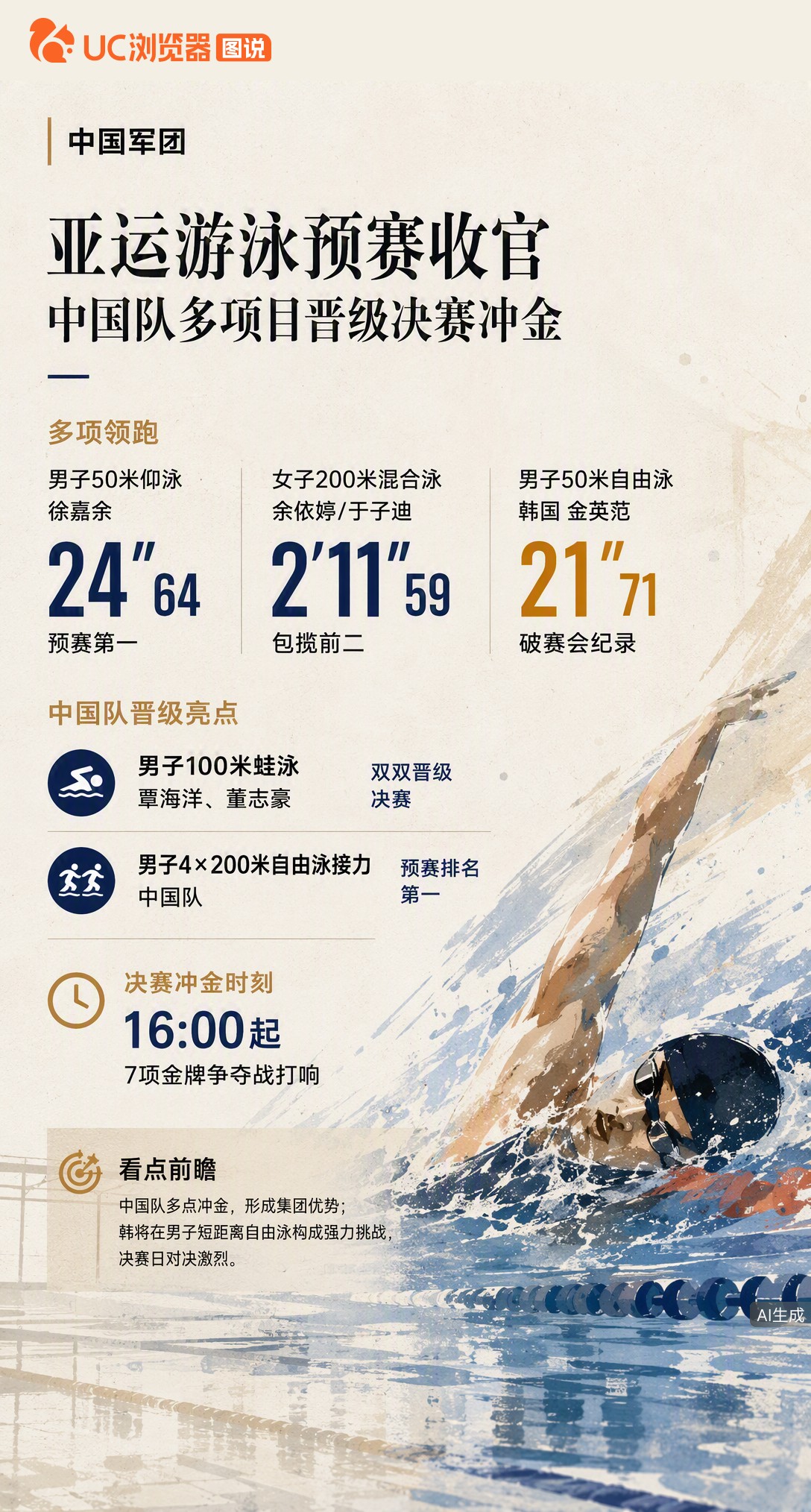 亚运游泳预赛收官！徐嘉余、余依婷等头名晋级，男子4×200自接力预赛第一。但韩国选手破50自赛会纪录
