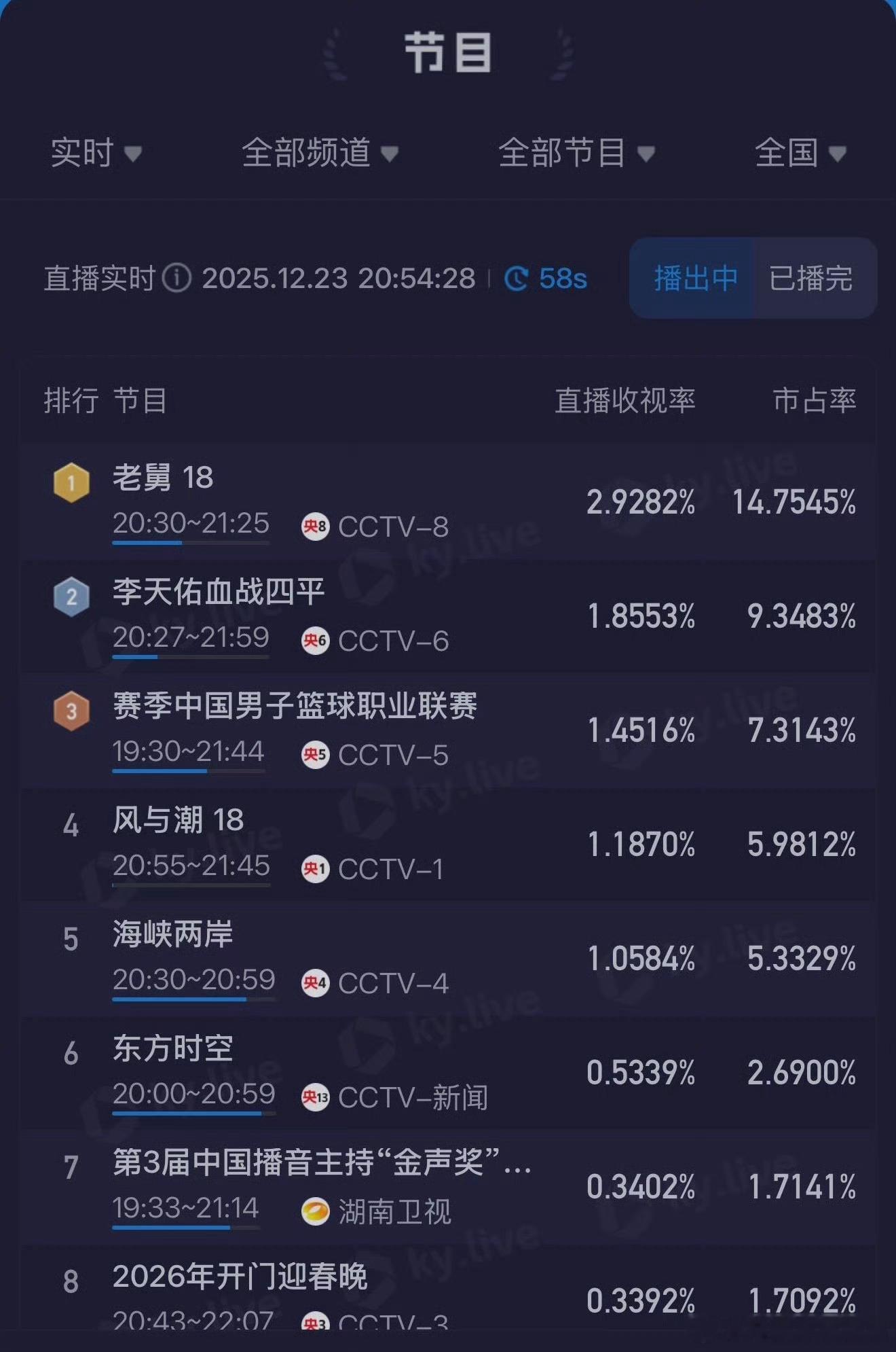 今天电视剧风与潮表现的比昨天还强，从1.187拉升到1.713（0.526），昨