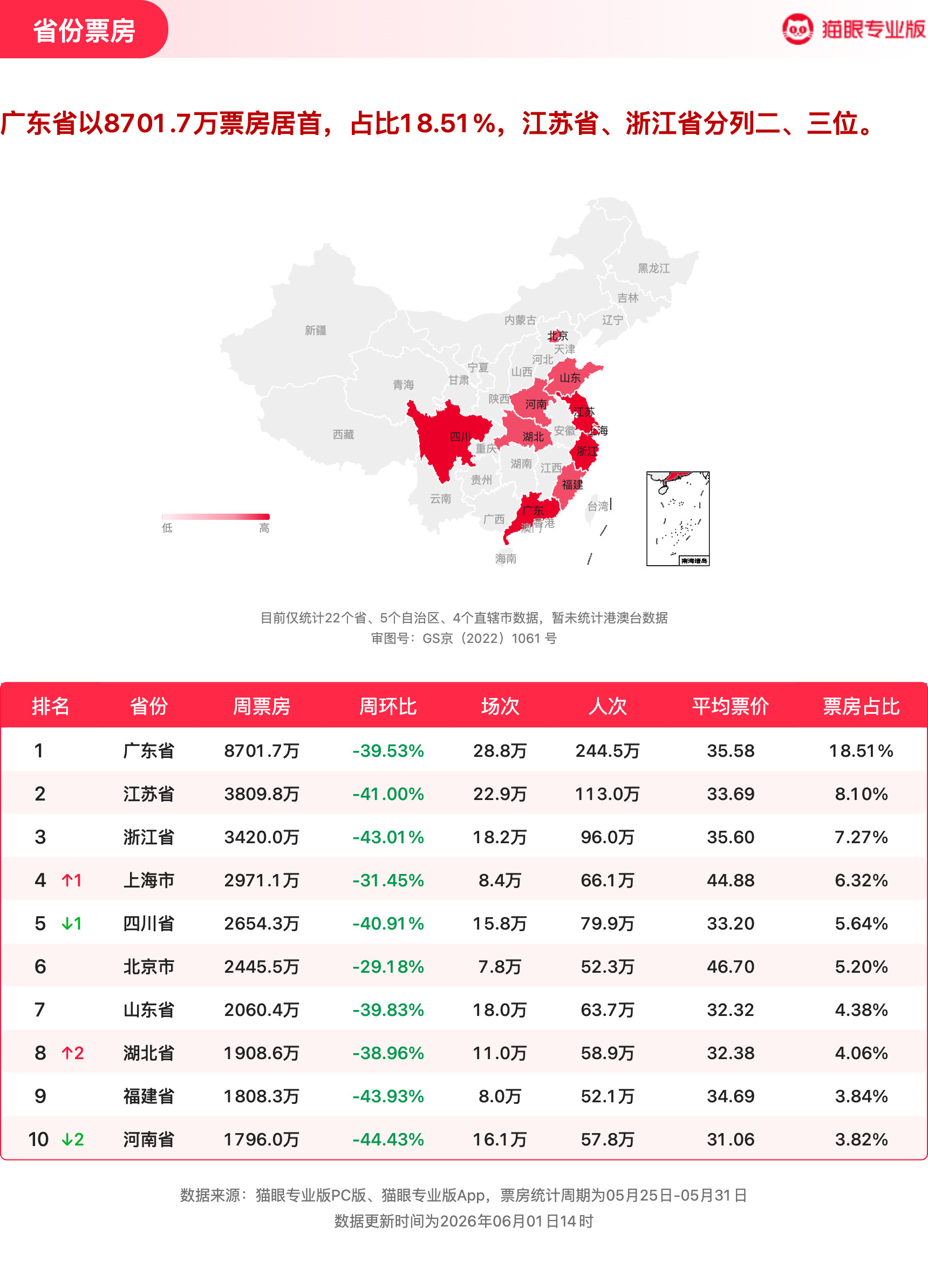 给阿嬷的情书持续霸榜猫眼专业版2026年第21周电影周报发布📒：周票房4.