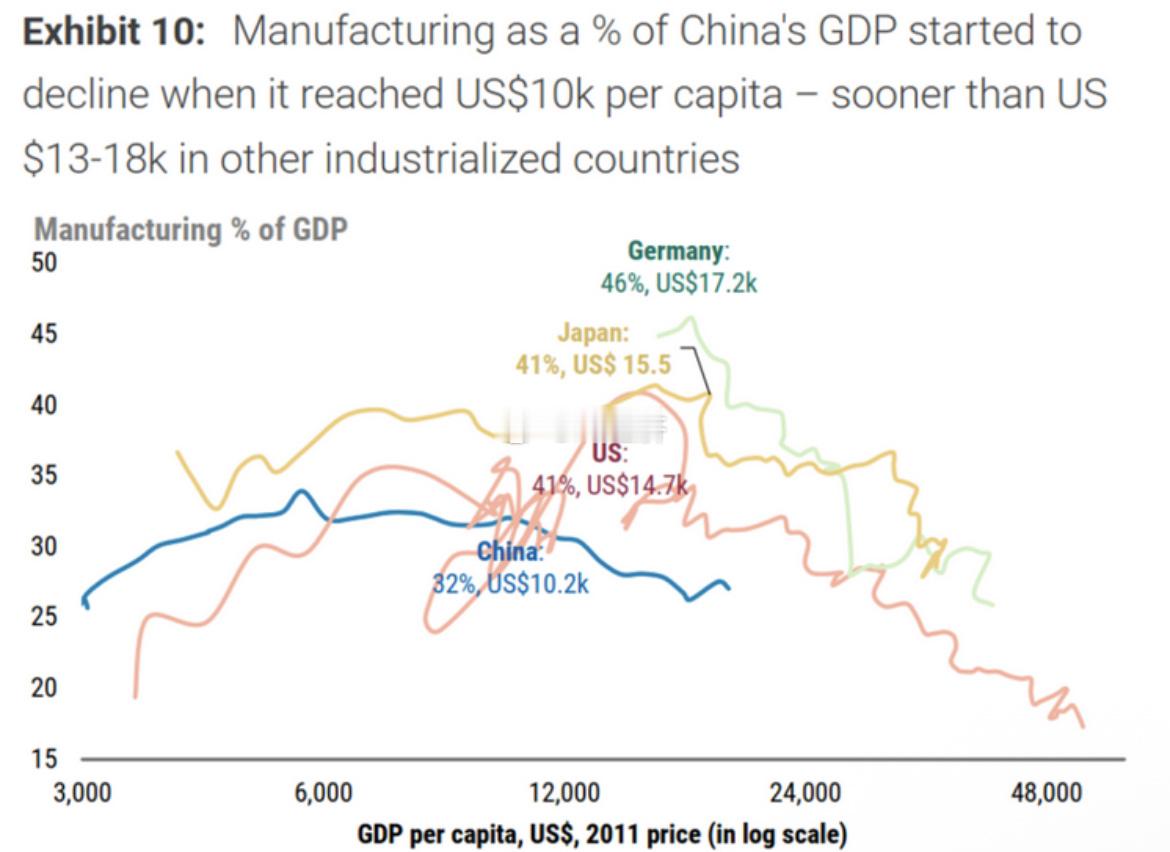 摩根士丹利中国制造业占GDP的比重在居民人均GDP达到1万美元时开始下滑，明