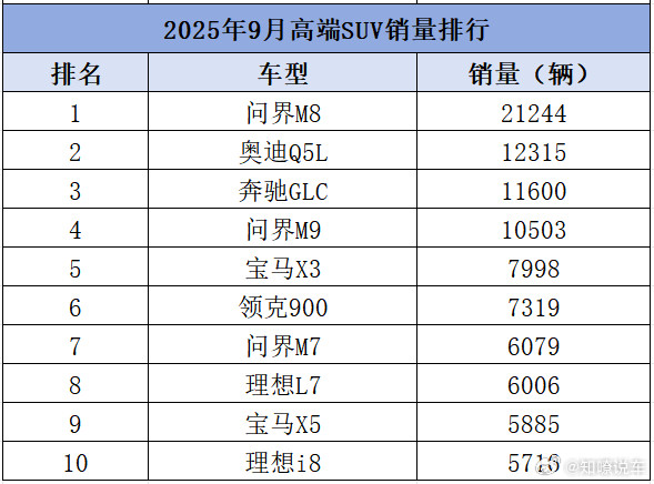 高端SUV大变！9月高端SUV销量榜：问界M8夺冠，全面压制BBA日前，知嘹汽车