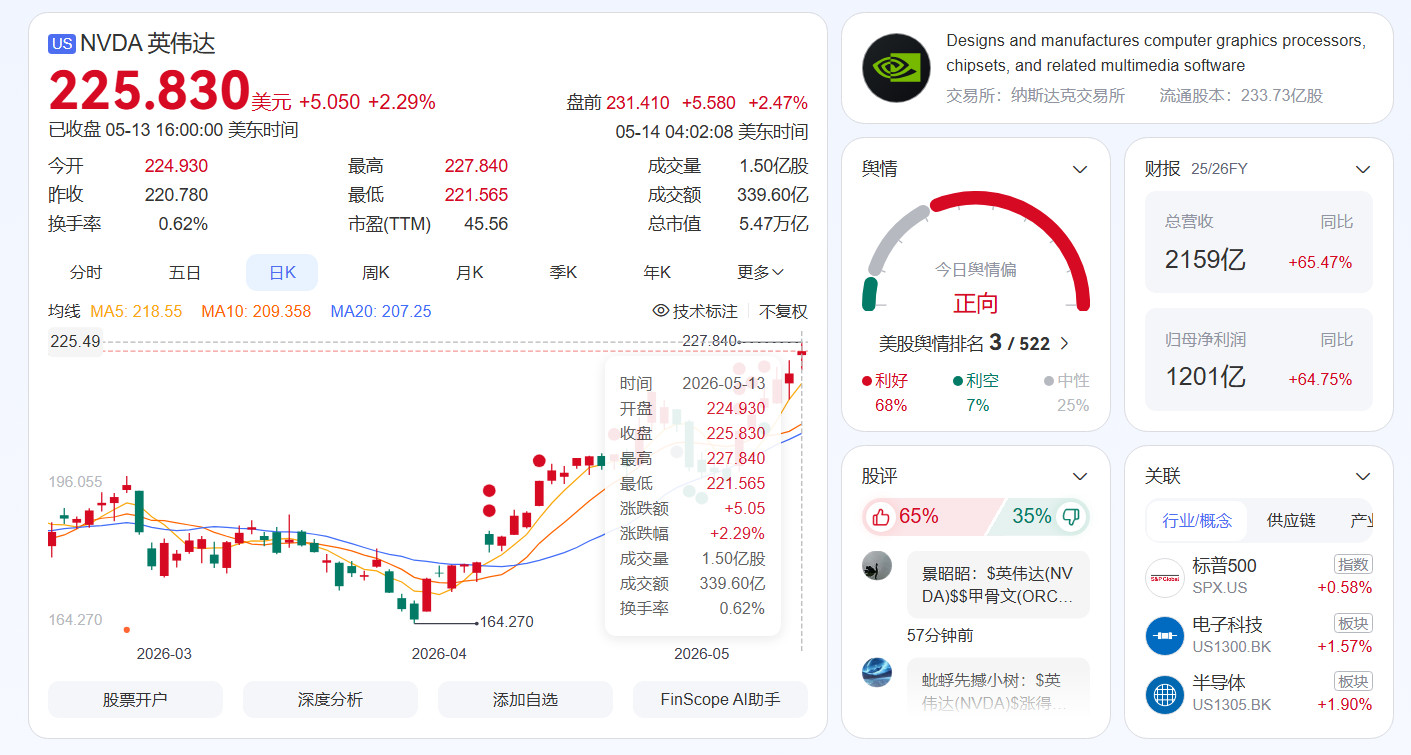 路透社消息：美国已批准约10家中国公司购买英伟达H200。消息人士称，获批的中