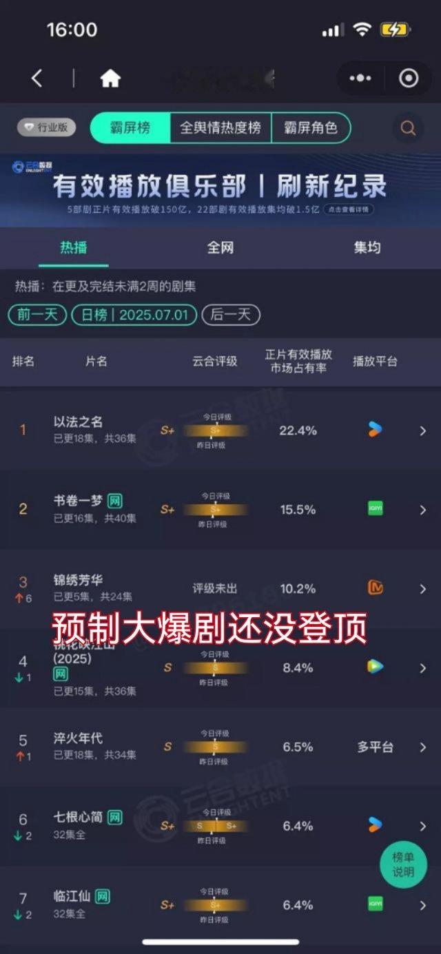 预制“大爆剧”锦绣芳华云合登顶了吗？预制登顶话题可是预制了两天了，这大热天的，隔