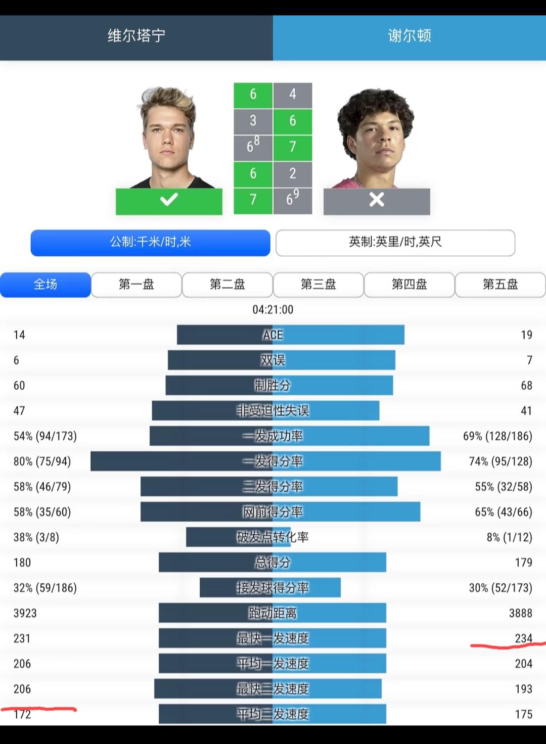 男子网球的发球速度234km/h是什么水平？现役里面算不算最快的了？温网男单首