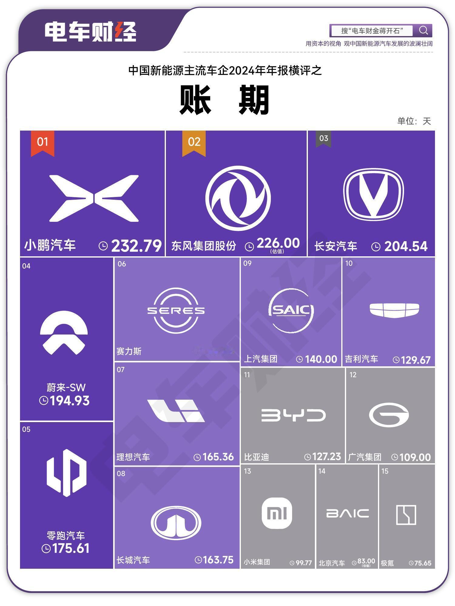 这张图的车企都发声完了。只不过从这张图来看，60天账期对一些车企是咬咬牙还能做到