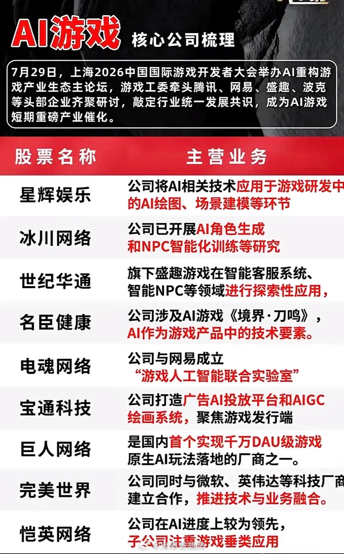 AI游戏产业新格局：科技巨头齐聚，共谋发展AI游戏产业最近那可是热闹非凡，科技巨