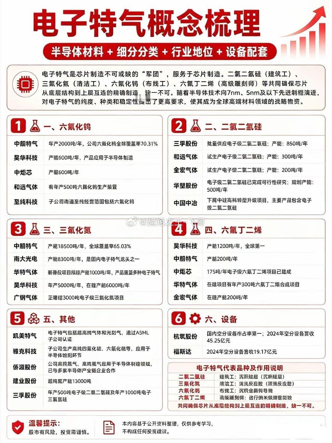 电子特气概念梳理｜半导体材料细分方向电子特气是半导体制造中不可缺少的关键材料，广
