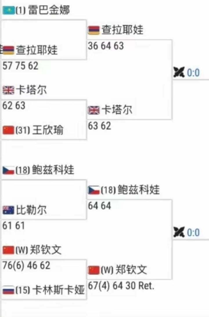 1/4区最有希望进入四强的是郑钦文随着莱巴金娜的出局，最大的受益者是郑钦文，也