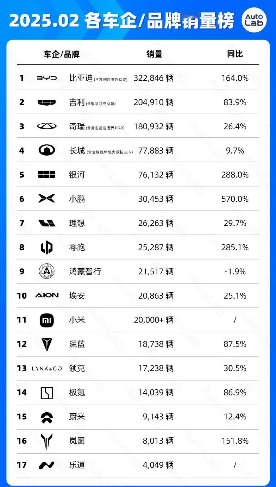 说实在的，吉利能在这个榜单排在第二真的不容易，虽然不是第一，但未来给比亚迪带来的