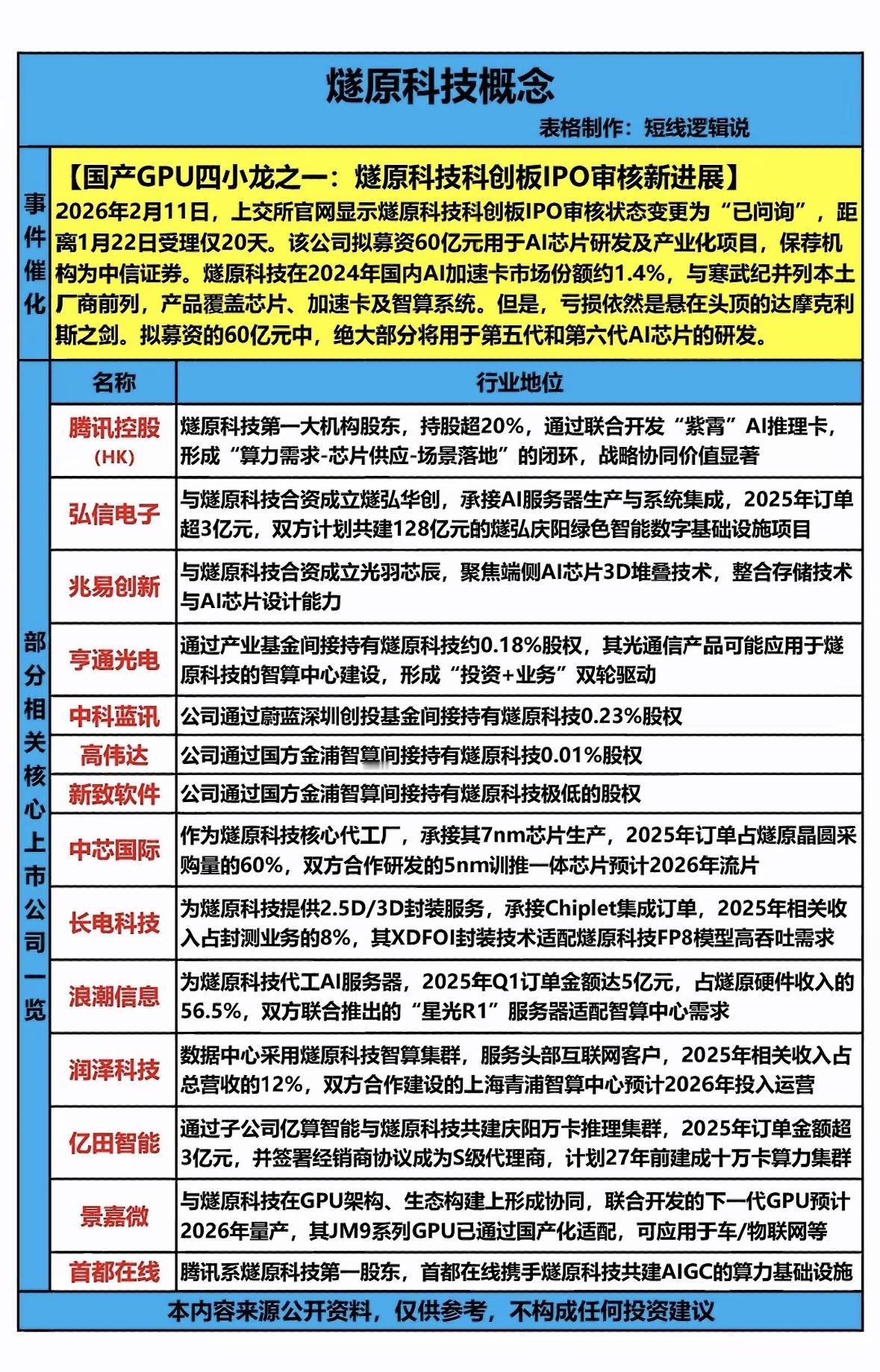 燃原科技冲刺科创板，腾讯领投AI芯片研发，携手产业链布局智算生态，亏损压力下加速
