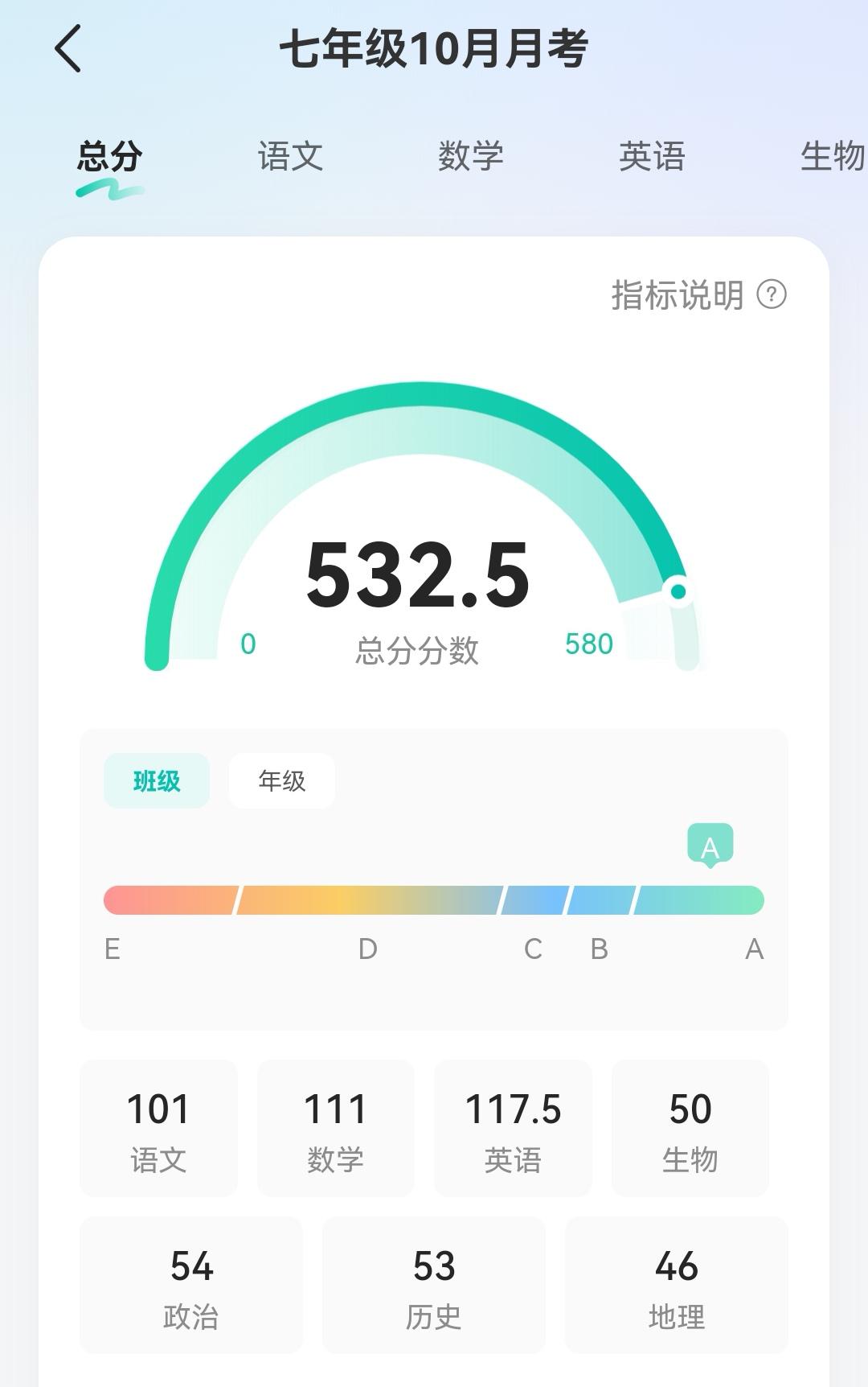 忐忑不安地等到了孩子的月考成绩，总体还不错。总分532.5分（满分580分），班