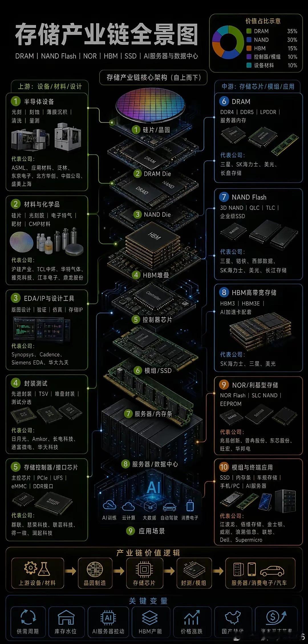 存储产业链全景图DRAM：三星、SK海力士、美光、长鑫存储NAND：三星、铠侠、