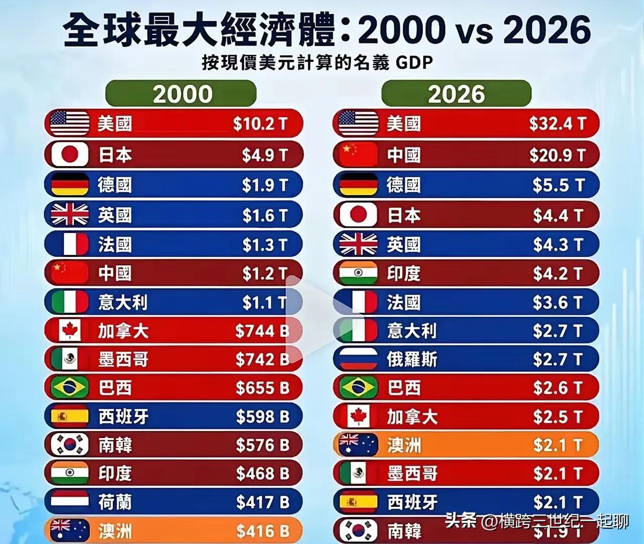 过去26年Gdp前十五名国家中中国增长卒是当之无愧的王者，也是这一个时期中国终于