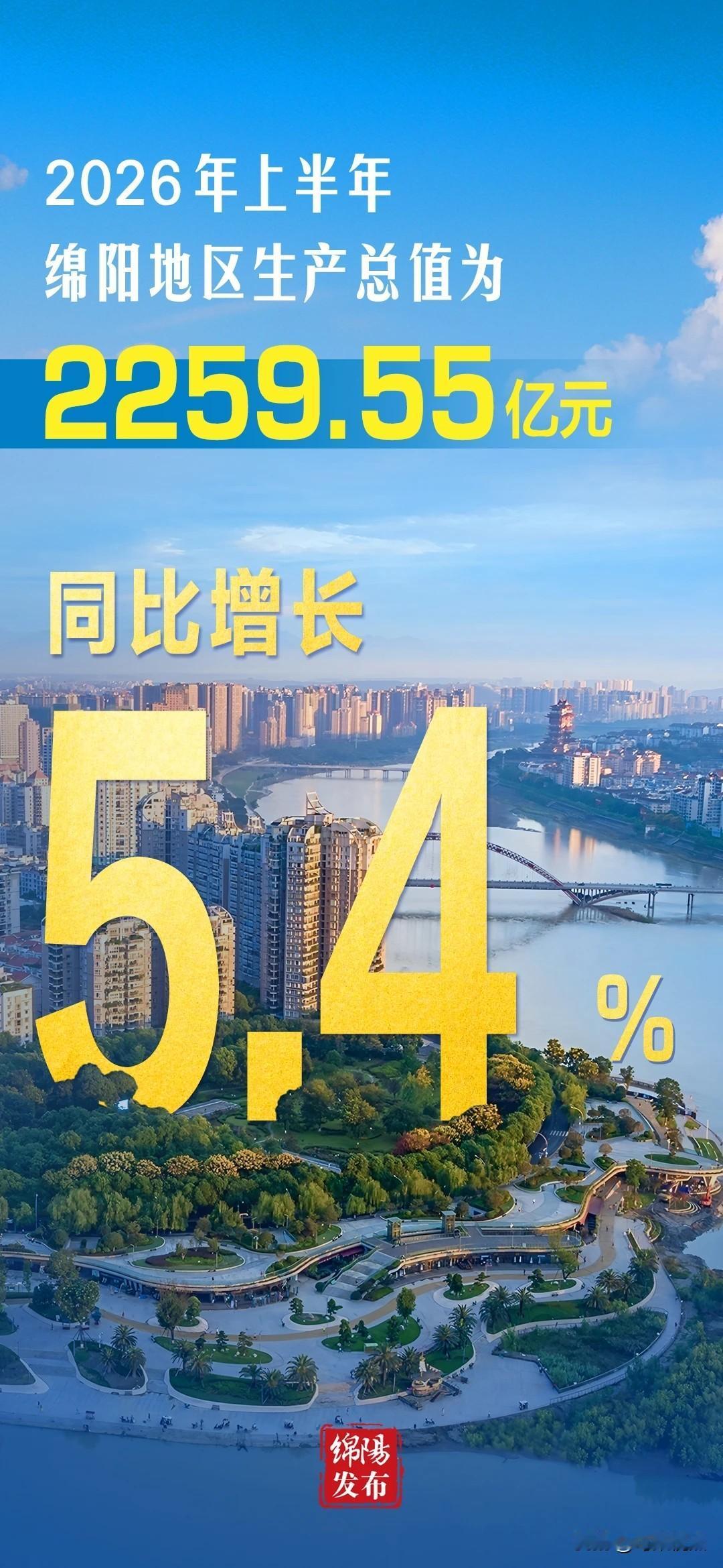 2026年上半年绵阳地区生产总值（GDP）为2259.55亿元，按不变价格计算，