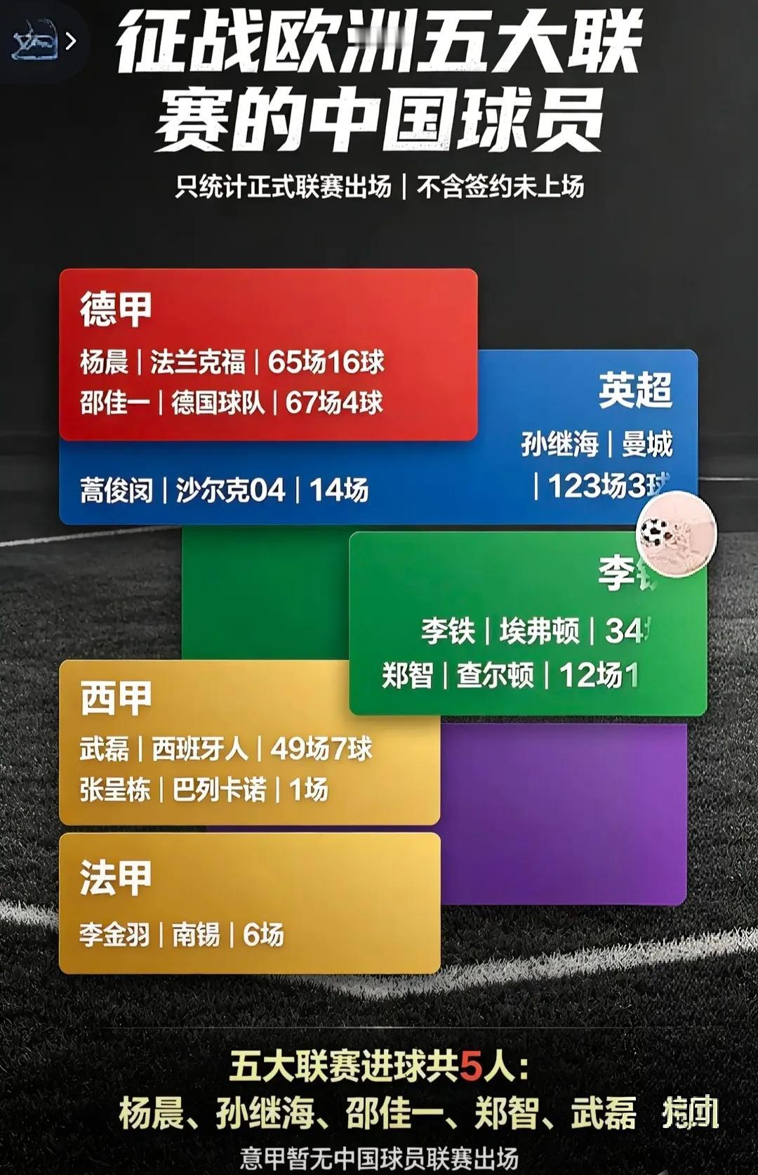 中国足球很可怜，就这么几个人踢过五大联赛。只看正式出场的，只有武磊，孙继海，