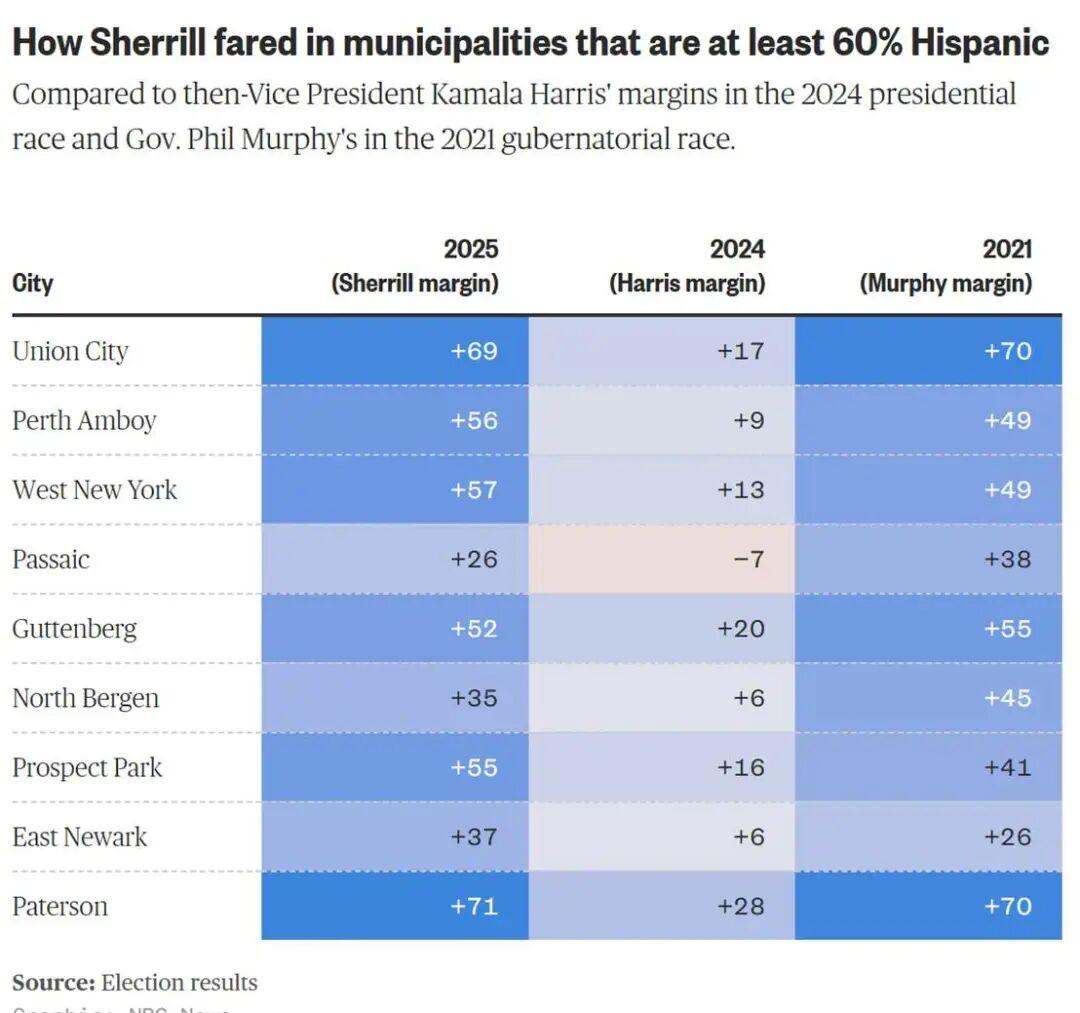 共和党为特朗普在2024年11月总统大选中赢得拉丁裔选民支持而欢呼了一整年。在本