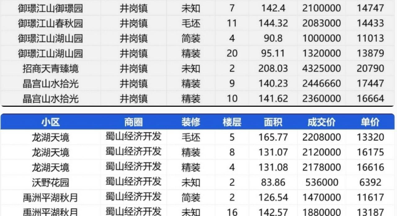 合肥现在董铺水库南岸的一些次新房是买房人喜欢的地方了。因为便宜了，虽然生活不方
