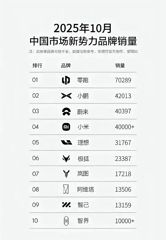 理想10月销量仅3.1万台，同比去年降了38%。理想去年还是风光的新势力一哥，