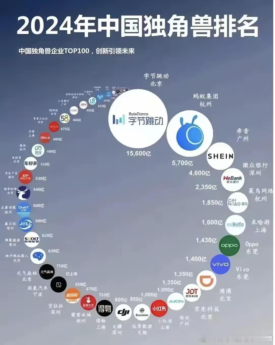 中国独角兽企业50强☞第一名字节跳动，第二名蚂蚁集团，第三名希音，第四名微众银行
