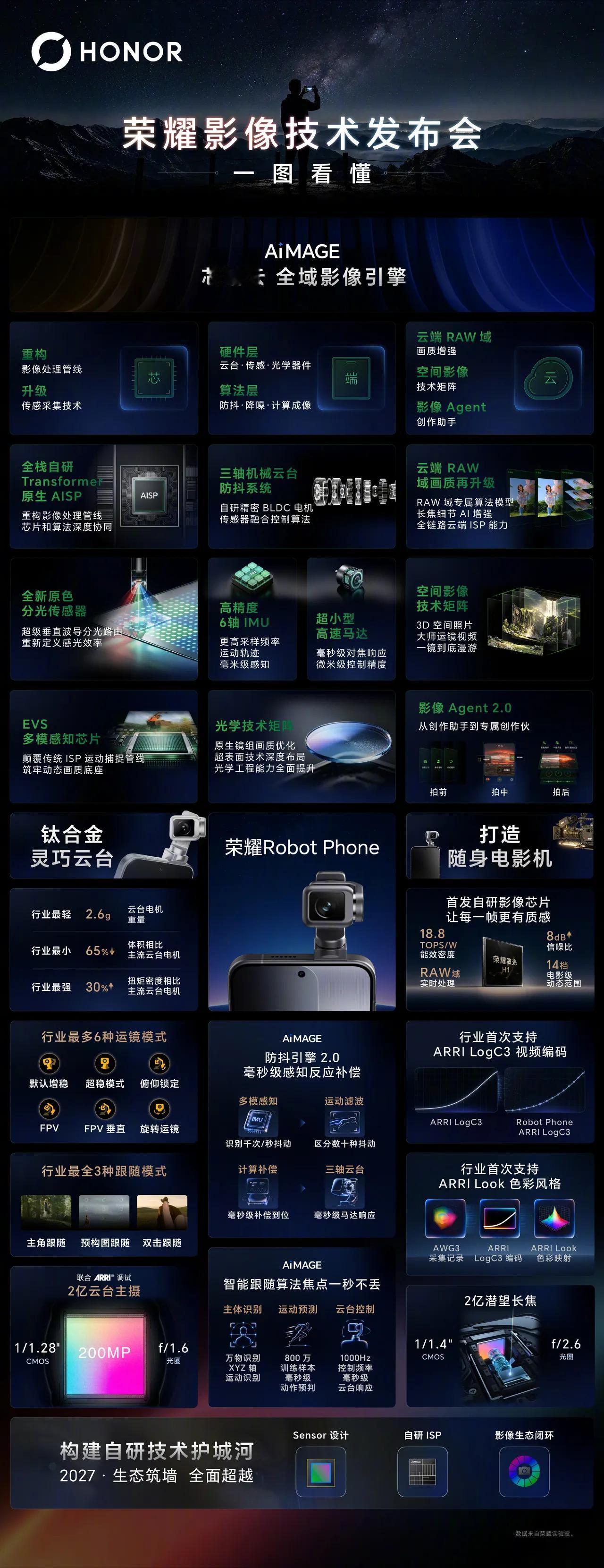 一张图，把荣耀影像进化史和荣耀RobotPhone的硬核实力，给你扒得明明白白