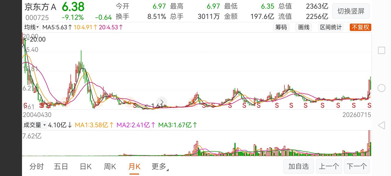 京东方暴涨的时候，心里就一惊，股市要调整了。上一次京东方冲高是2021年，之前是