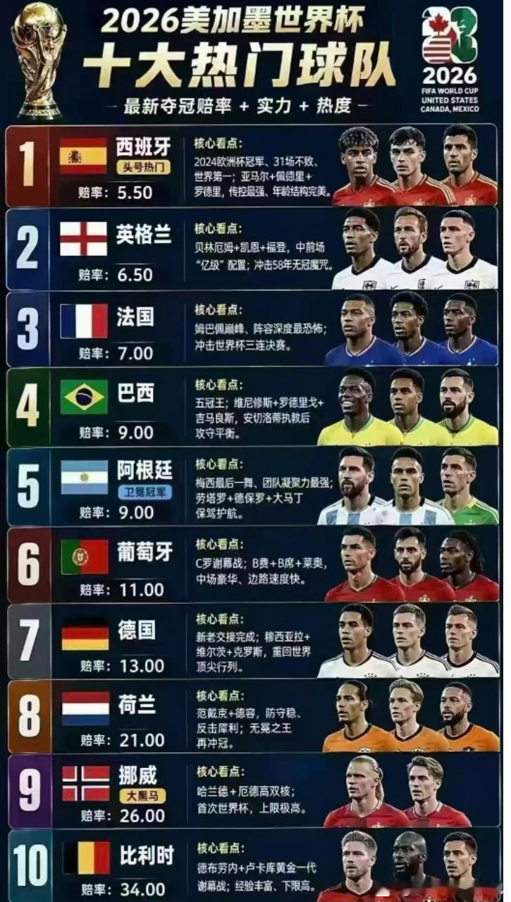 今天2026年世界杯开始，赛前看一下十大热门球队。1西班牙，因为是2024年