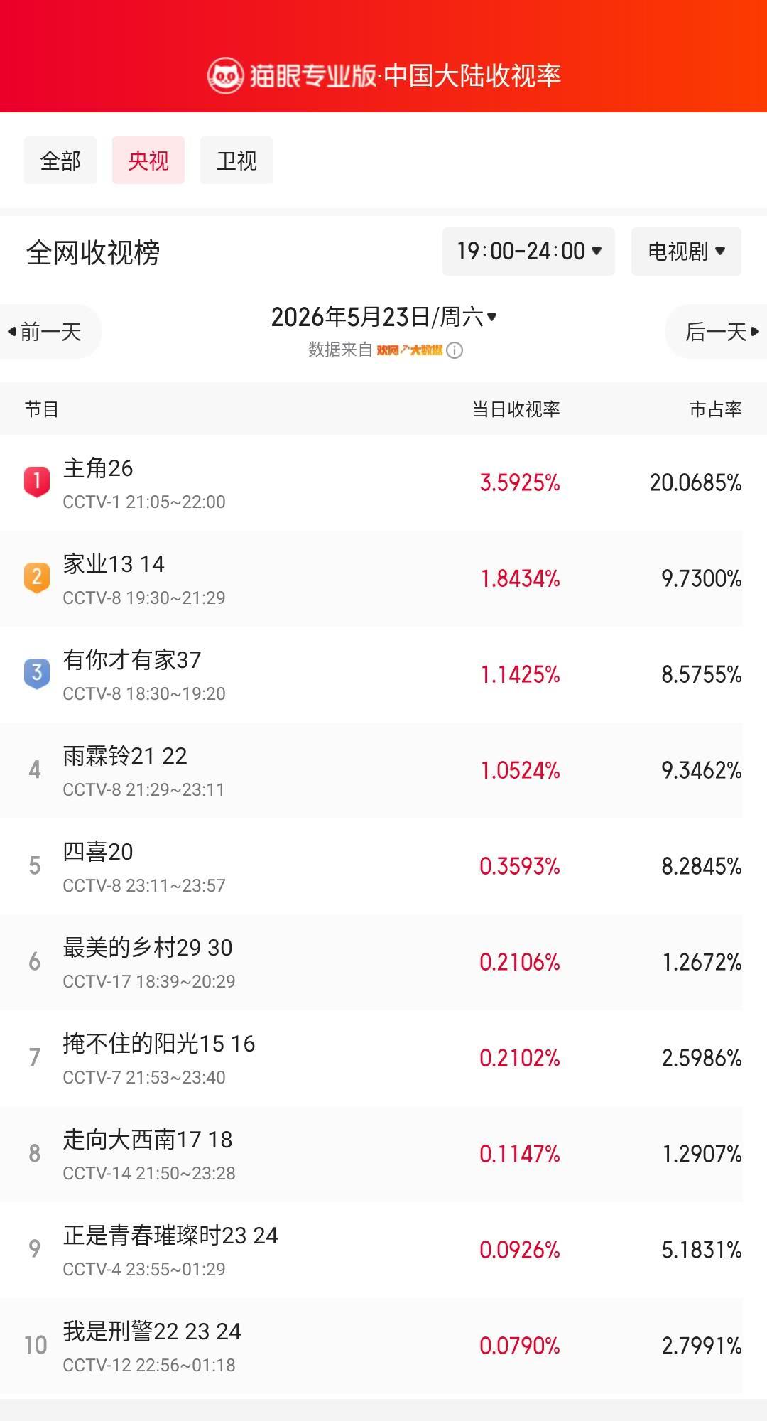 主角26登顶央视收视榜猫眼专业版榜单·5月23日黄金时段央视收视榜冠军：CC
