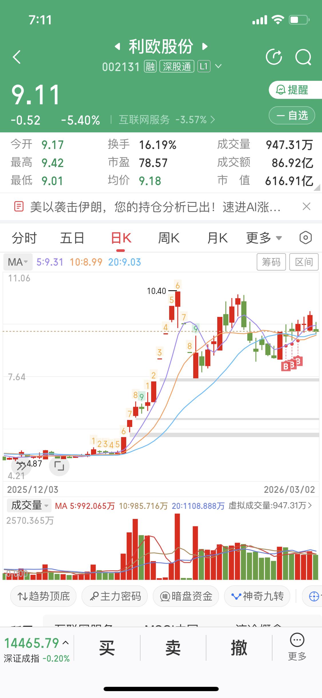3月3日这利欧股份真的让我煎熬得不行。昨天它大跌，86.92亿天量成交，股价却跌