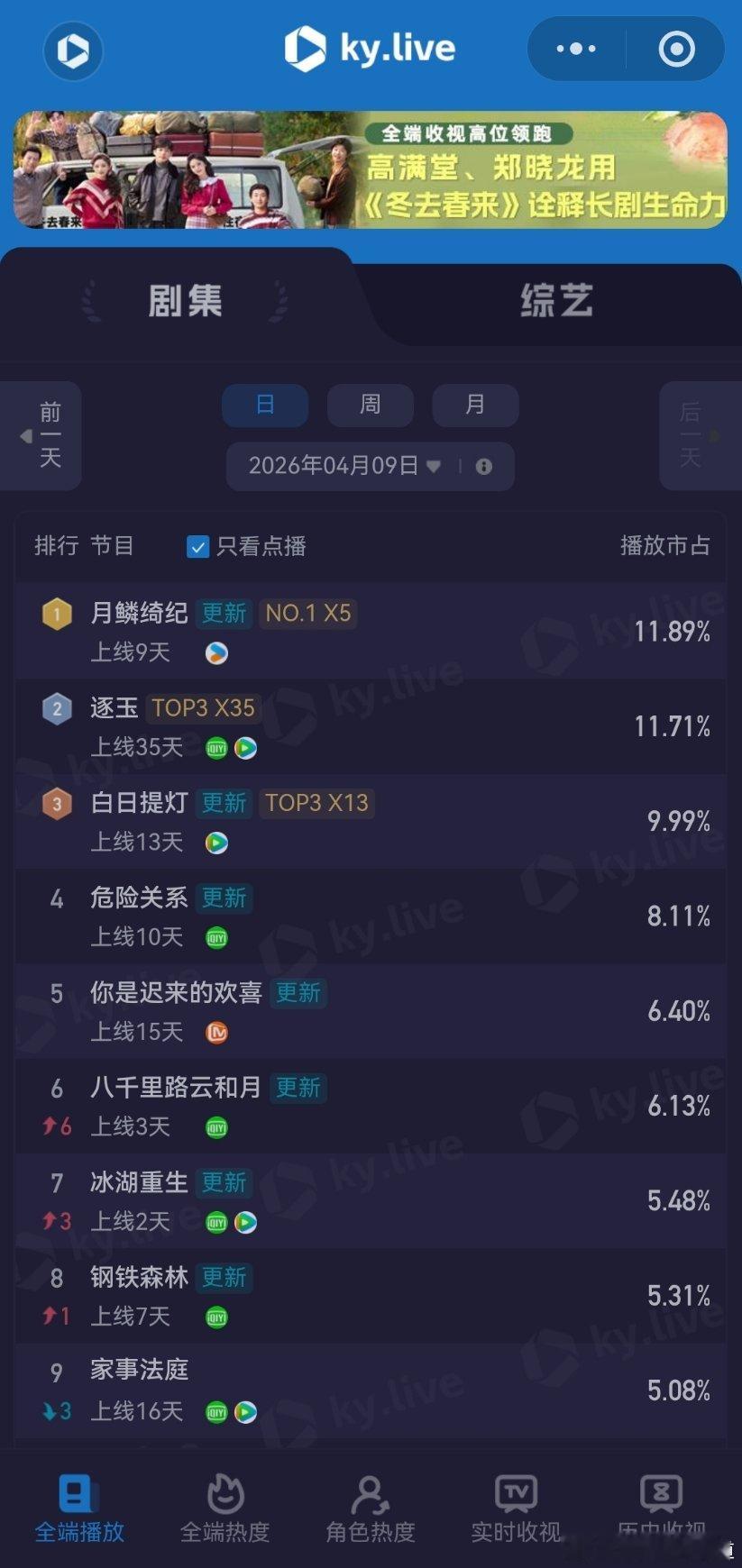 4月9日云合播放占比云合VS酷云月鳞绮纪云合12.2%，酷云11.89%评级下